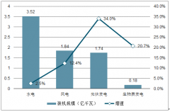 2019年中國(guó)清潔能源水能、風(fēng)電、光伏發(fā)展現(xiàn)狀及清潔能源發(fā)展前景分析[圖]