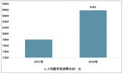 2018年全國(guó)物業(yè)服務(wù)企業(yè)12.7萬(wàn)家 行業(yè)競(jìng)爭(zhēng)格局分析[圖]