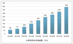 規(guī)模達(dá)392億元，2018年中國(guó)寵物食品市場(chǎng)現(xiàn)狀與行業(yè)發(fā)展分析［圖］