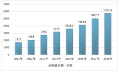 軌道交通營(yíng)運(yùn)里程超5700公里，多功能促進(jìn)城市格局調(diào)整，政策財(cái)政松綁，城軌建設(shè)需求平穩(wěn)增長(zhǎng)［圖］