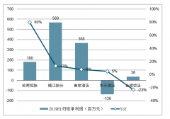 2019年前三季度中國餐飲旅游板塊上市公司母凈利潤及增長情況分析[圖]