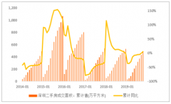 2019年1-10月深圳二手房市場發(fā)展現(xiàn)狀分析[圖]