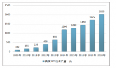 2018年中國高壓SVG行業(yè)現(xiàn)狀及發(fā)展前景分析[圖]