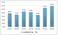 2018年中國馬鈴薯淀粉（土豆淀粉）產(chǎn)量增長至59.20萬噸（附2018年馬鈴薯淀粉進出口貿(mào)易概況）