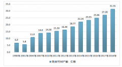 2018年全國竹材產(chǎn)量31.55億根，產(chǎn)值達2456億元[圖]