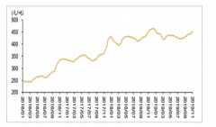 2019年1-11月中國水泥價格走勢及庫存量分析：高標(biāo)水泥均價為452元/噸，較去年同期上漲0.86% [圖]