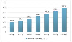 2018年中國眼科醫(yī)療市場規(guī)模達(dá)到987.9億元，市場需求和政策鼓勵刺激市場容量不斷擴(kuò)大[圖]