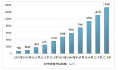 2018年中國物聯(lián)網(wǎng)行業(yè)規(guī)模達(dá)到13300億元，射頻識別（RFID）規(guī)模為841億元，，預(yù)計到2020年規(guī)模達(dá)到16500億元 [圖]