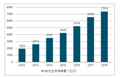 2018年中國LED封裝行業(yè)發(fā)展概況及未來發(fā)展趨勢分析[圖]