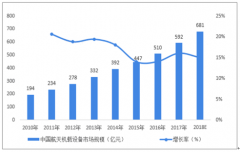 2018年全球及中國航空行業(yè)市場現(xiàn)狀分析：預計2023年我國航空裝備產(chǎn)業(yè)營業(yè)收入有望達到萬億元[圖]