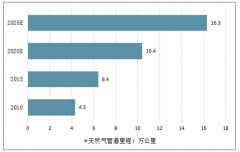 2020年中國天然氣管網(wǎng)設施行業(yè)格局及行業(yè)投資機遇分析[圖]