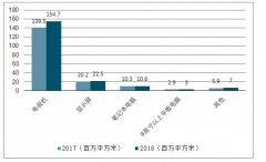 2018年中國背光模組行業(yè)發(fā)展概況及未來發(fā)展趨勢分析[圖]