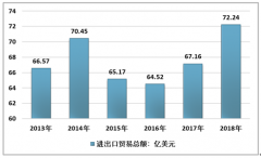 2018中國成為全球木門最大出口和消費國[圖]