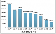 2018年中國淡水珍珠養(yǎng)殖產(chǎn)量下降至702.6噸 探索新的養(yǎng)殖模式成為產(chǎn)業(yè)轉(zhuǎn)型升級的首要任務[圖]