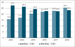 2019年中國連鎖藥店現(xiàn)狀、連鎖藥店格局發(fā)展分析：零售藥店規(guī)模、連鎖藥店集中度、連鎖藥店企業(yè)數(shù)量趨勢[圖]