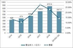 2019年中國(guó)家居行業(yè)發(fā)展格局分析：精裝房助力打開(kāi)家居行業(yè)市場(chǎng)[圖]