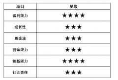 市值突破2000億，海底撈見頂了嗎？ [圖]