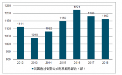 2019年上半年中國(guó)電視劇播放量及進(jìn)口電視劇播放部數(shù)趨勢(shì)[圖]