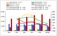 2019年前三季度中國(guó)通信行業(yè)營(yíng)收現(xiàn)狀及三大運(yùn)營(yíng)商經(jīng)營(yíng)狀況分析[圖]