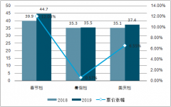 2019年1-10月中國(guó)影院行業(yè)觀影人次及銀幕數(shù)量分析：渠道拐點(diǎn)預(yù)計(jì)1-2年出現(xiàn)[圖]