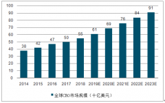 2018年全球及中國(guó)CRO行業(yè)市場(chǎng)現(xiàn)狀分析：行業(yè)年均增長(zhǎng)率20%以上[圖]