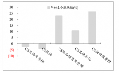 2019年化工行業(yè)呈現(xiàn)分化走勢(shì)回顧、化工產(chǎn)能投放情況及化工行業(yè)投資趨勢(shì)[圖]