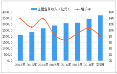 2018年中國(guó)調(diào)味品行業(yè)市場(chǎng)現(xiàn)狀分析：各企業(yè)提價(jià)轉(zhuǎn)嫁成本壓力[圖]