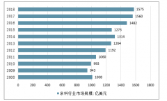 2018年中國(guó)涂料市場(chǎng)規(guī)模、行業(yè)競(jìng)爭(zhēng)格局分析及2019年涂料行業(yè)發(fā)展空間預(yù)測(cè)[圖]