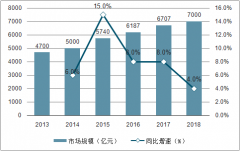 2018年中國(guó)珠寶首飾行業(yè)市場(chǎng)規(guī)模、價(jià)格及競(jìng)爭(zhēng)格局分析[圖]