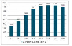 2019年中國移動智能終端配件行業(yè)發(fā)展現(xiàn)狀及未來發(fā)展趨勢分析[圖]