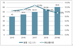 2019年中國(guó)在線旅游行業(yè)市場(chǎng)現(xiàn)狀及發(fā)展趨勢(shì)分析：預(yù)計(jì)2019年出境人次將達(dá)到1.68億人[圖]