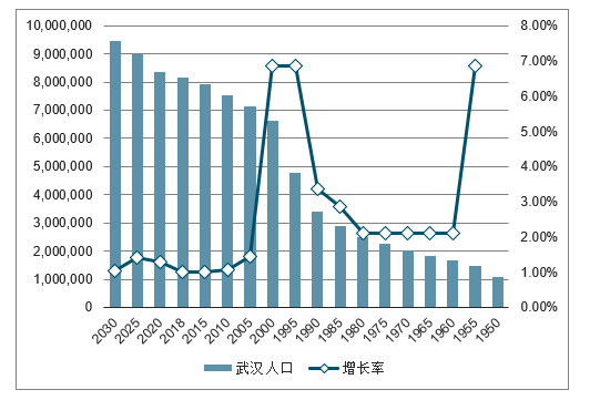 2019年全国部分主要城市人口数量,1950-2030全国部分主要城市人口增长