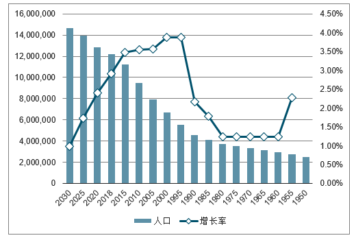 1950-2030年天津人口数据及增长率