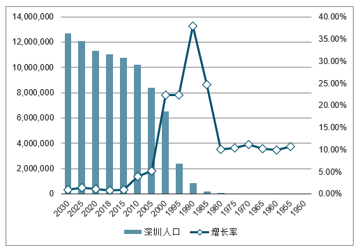 2019年全国部分主要城市人口数量,1950-2030全国部分主要城市人口增长