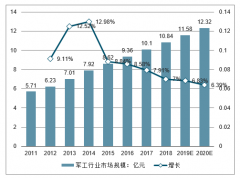 2019年中國軍工被動元件行業(yè)高景氣、高壁壘、高盈利，國防預(yù)算保持穩(wěn)定增長，軍工行業(yè)未來發(fā)展空間巨大[圖]