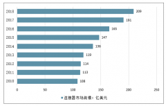 2020年中國連接器行業(yè)下游市場需求空間預(yù)測[圖]