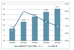 2019年前三季度中國游戲行業(yè)用戶規(guī)模分析及2020年中國游戲市場規(guī)模預(yù)測[圖]