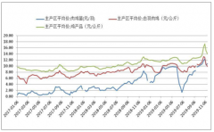 2019年前三季度中國白羽雞行業(yè)市場現(xiàn)狀及供應(yīng)增量預(yù)算分析[圖]