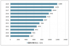 2019年中國國防預(yù)算支出、軍工行業(yè)基本面及國防信息化企的業(yè)績彈性分析[圖]