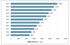 2019年中國軍工行業(yè)高景氣度、軍品采購進度、軍品定價機制改革提升行業(yè)盈利能力及軍工行業(yè)增速的優(yōu)勢[圖]