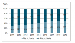 2019年中國疫苗行業(yè)發(fā)展概況及《疫苗管理法》對疫苗行業(yè)未來發(fā)展的影響分析 [圖]