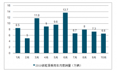 2019年上半年中國(guó)新能源乘用車(chē)行業(yè)銷(xiāo)售規(guī)模、銷(xiāo)售結(jié)構(gòu)及成本結(jié)構(gòu)分析[圖]