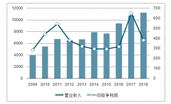 2019年三季度中國(guó)機(jī)械行業(yè)營(yíng)業(yè)情況及下游需求分析：凈利率周期波動(dòng)較大[圖]