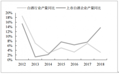 2018年中國(guó)白酒行業(yè)市場(chǎng)格局及2020年行業(yè)發(fā)展展望分析[圖]