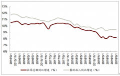 2019年前三季度中國(guó)經(jīng)濟(jì)發(fā)展對(duì)食品飲料行業(yè)影響分析：食品飲料終端需求在經(jīng)濟(jì)下行周期中展現(xiàn)出較強(qiáng)防御性[圖]