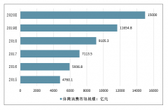 2020年中國(guó)體育消費(fèi)市場(chǎng)發(fā)展趨勢(shì)預(yù)測(cè)：體育消費(fèi)市場(chǎng)將達(dá)到1.5萬(wàn)億元，未來(lái)市場(chǎng)空間巨大[圖]