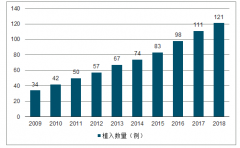 2019年中國(guó)心血管支架發(fā)展前景分析：心臟支架、藥物涂層球囊、切割球囊市場(chǎng)份額、病例數(shù)及市場(chǎng)規(guī)模預(yù)測(cè)[圖]