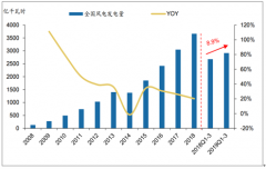 2019年前三季度中國(guó)風(fēng)電行業(yè)發(fā)電量、棄風(fēng)電量、利用小時(shí)數(shù)、新增裝機(jī)容量及風(fēng)機(jī)招標(biāo)量分析[圖]