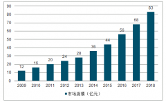 2018年中國(guó)醫(yī)療器械吻合器使用滲透率、吻合器市場(chǎng)規(guī)模及超聲刀發(fā)展前景[圖]