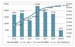 2019年上半年中國(guó)移動(dòng)通信業(yè)務(wù)滲透率和運(yùn)營(yíng)商平均ARPU值、移動(dòng)通信用戶數(shù)、移動(dòng)通信業(yè)務(wù)收入及盈利能力分析[圖]